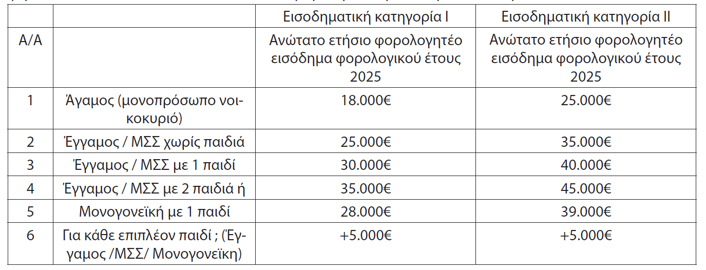 Εξοικονομώ 2024 - Εισοδηματικά κριτήρια